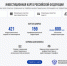Более 14 тысяч площадок под производства: Минэкономразвития представило инвестиционную карту России - Бикинский район